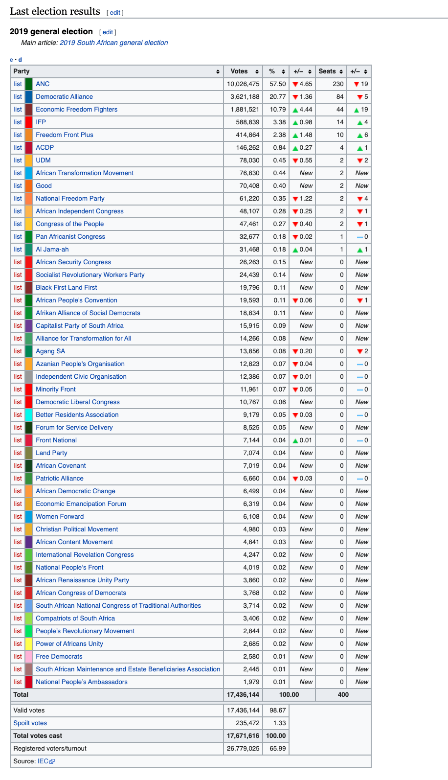 A screenshot of the 2019 South African general election results on Wikipedia