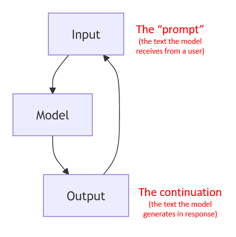 A mermaid diagram with three boxes labeled 'Input', 'Model', and 'Output'. Arrows flow from input to model, from model to output, and back from output to input. The input is 'prompt' and the output is 'continuation'.